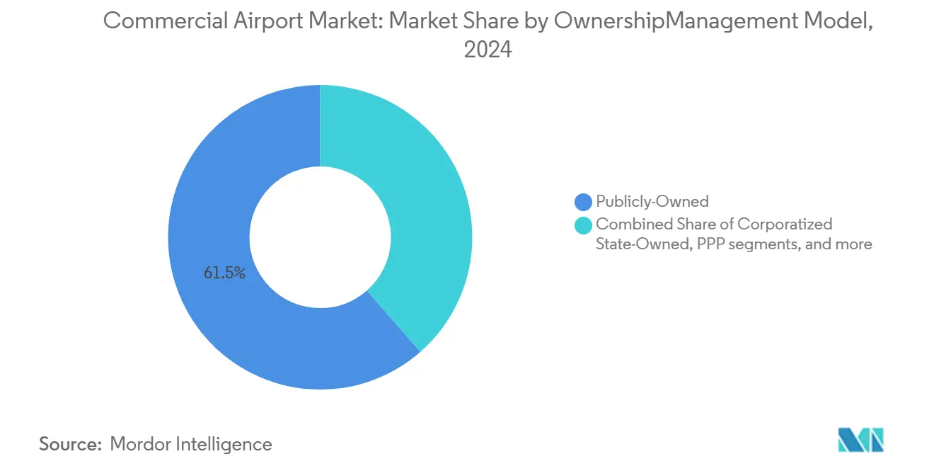 Mercato aeroportuale commerciale: quota di mercato per modello di gestione della proprietà