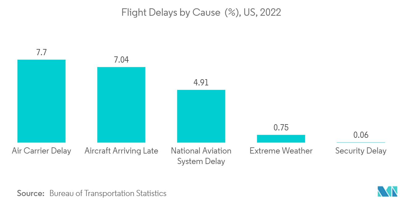 Thị trường hệ thống radar sân bay thương mại Sự chậm trễ chuyến bay theo nguyên nhân (%), Hoa Kỳ, 2022