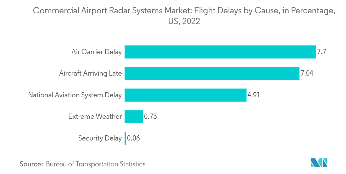 상업용 공항 레이더 시스템 시장: 원인별 비행 지연(%), 미국, 2022