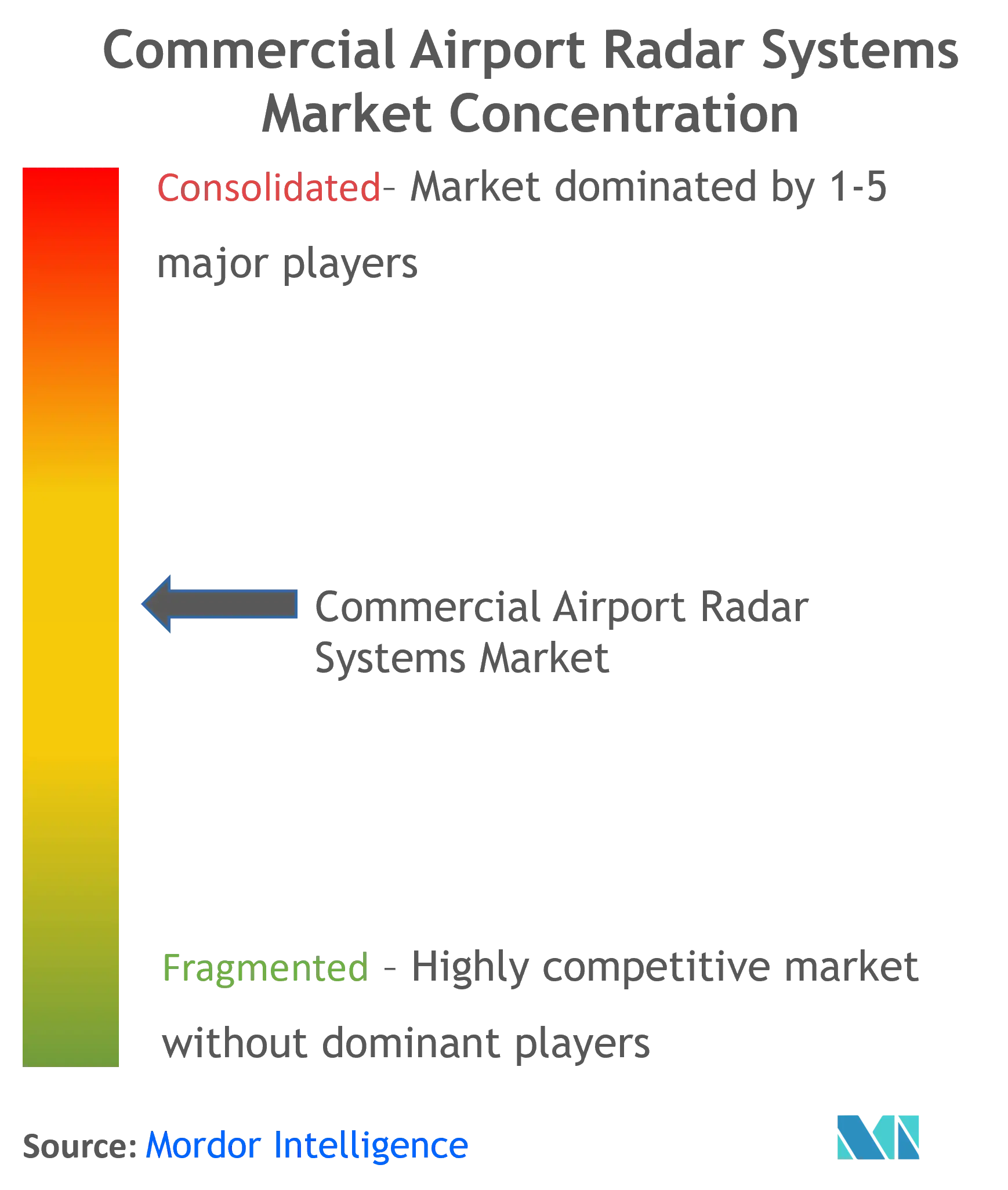 Commercial Airport Radar Systems Market Concentration