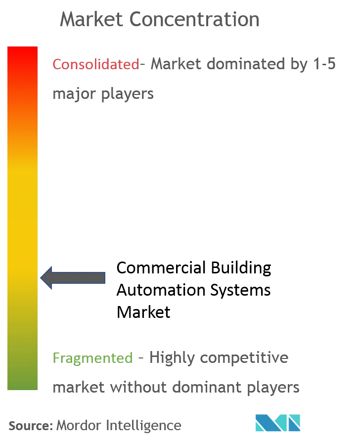 Concentração do mercado de sistemas de automação de edifícios comerciais