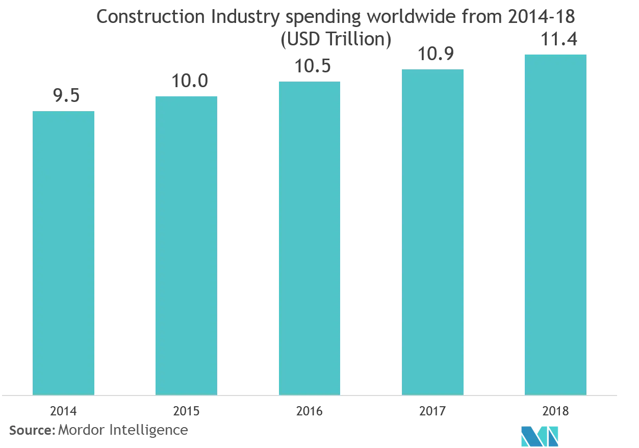 "Commercial Building Automation Systems Market: Construction Industry spending worldwide from 2014-18 (USD Trillion) "