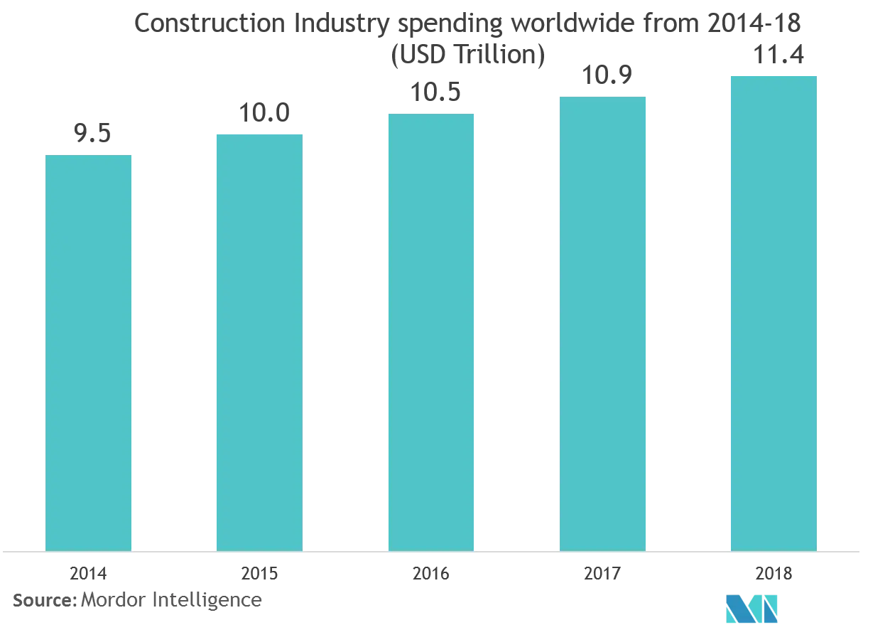  業務用ビルオートメーションシステム市場2014年から18年までの世界の建設産業支出（USD Trillion） 