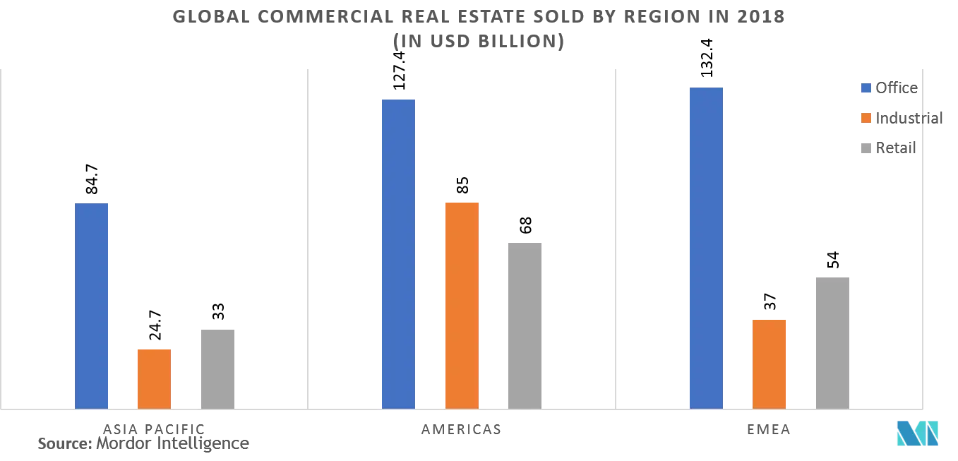 Mercado de sistemas de automatización de edificios comerciales INMUEBLES COMERCIALES MUNDIALES VENDIDOS POR REGIÓN EN 2018 (EN MIL MILLONES DE USD)