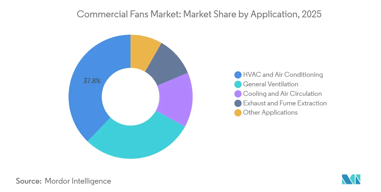 Commercial Fans Market Share by Application, 2025