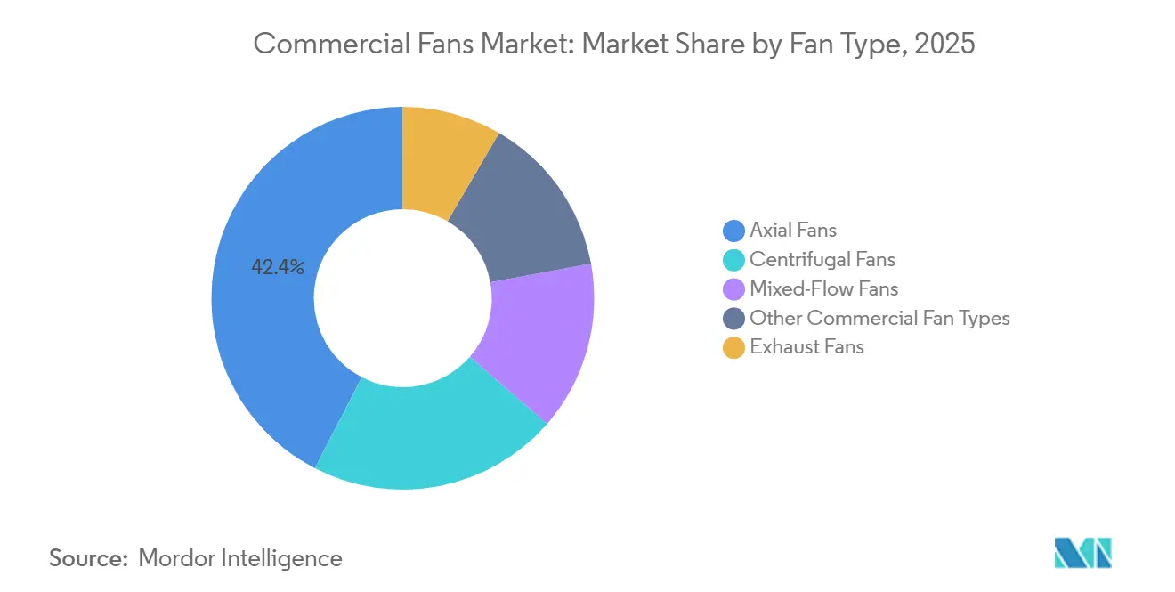 Commercial Fans Market Share by Fan Type, 2025