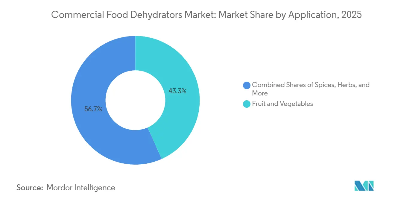 Commercial Food Dehydrators Market Share by Application, 2025