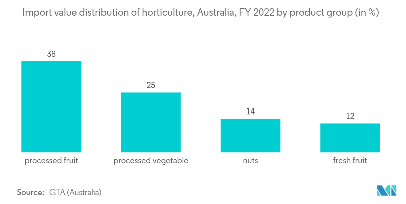 Mercado de invernaderos comerciales distribución del valor de importación de horticultura, Australia, año fiscal 2022 por grupo de productos (en%)