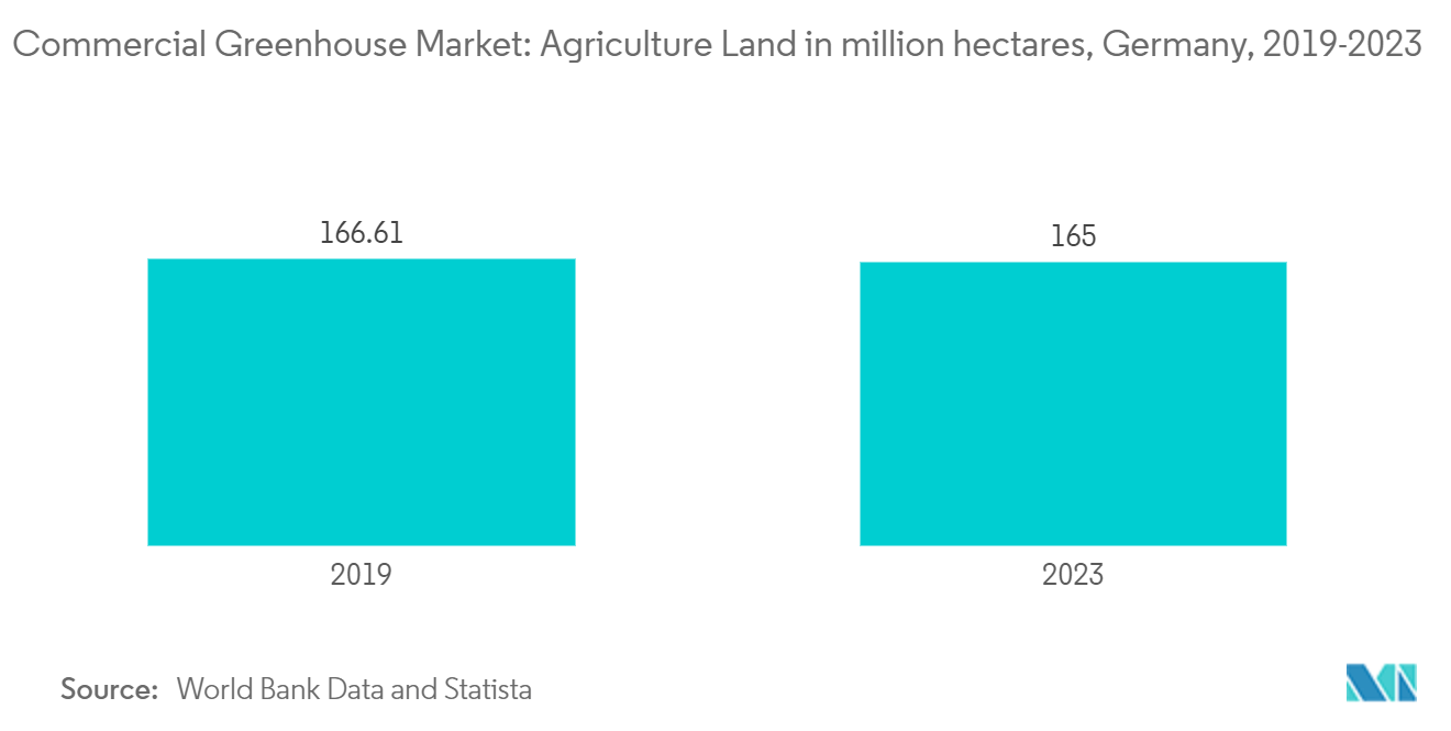 Commercial Greenhouse Market: Agriculture Land in million hectares, Germany, 2019-2023