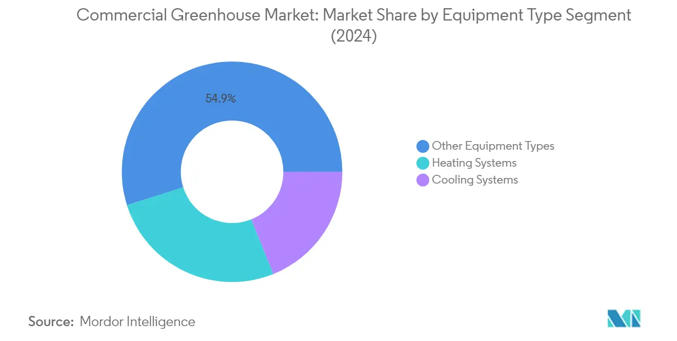 Market Analysis of Commercial Greenhouse Market: Chart for Equipment Type