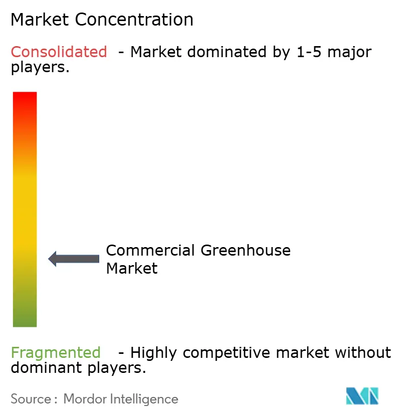 Commercial Greenhouse Market Concentration
