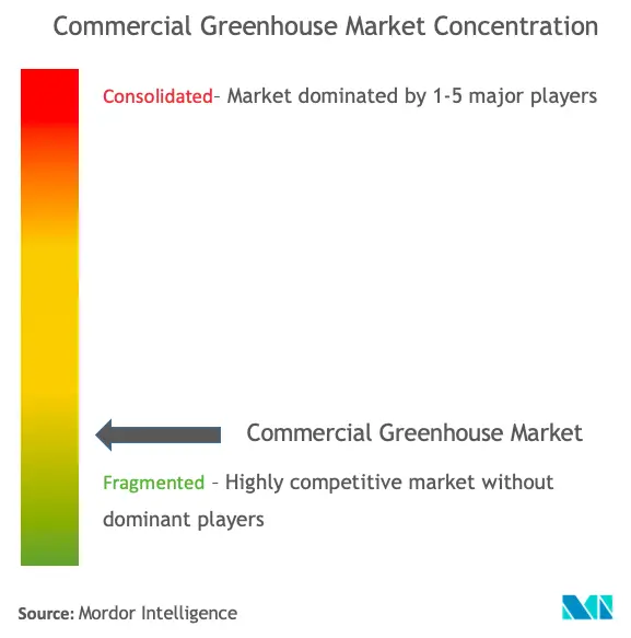 Commercial Greenhouse Market Size To Hit USD 78.42 Bn By 2032