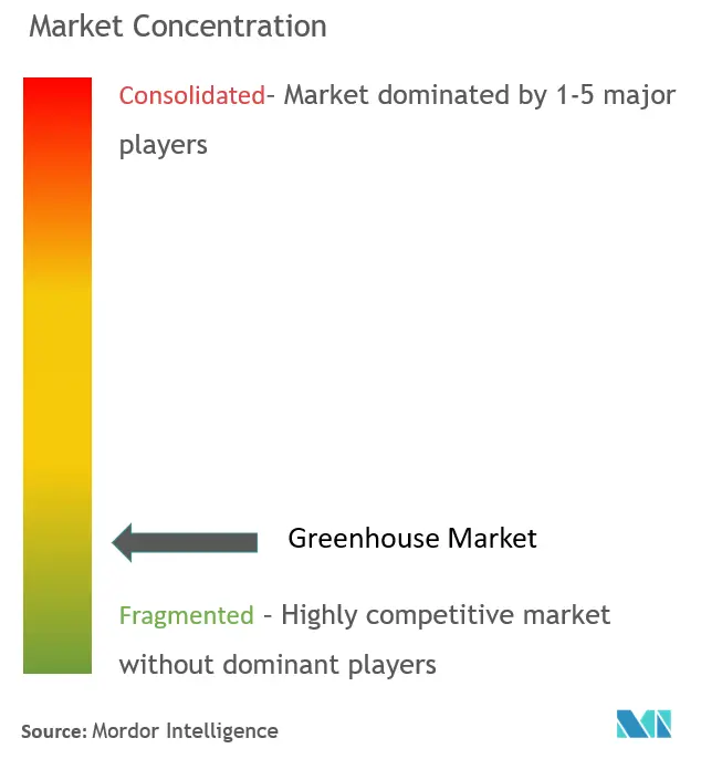 Concentración del mercado de invernaderos comerciales