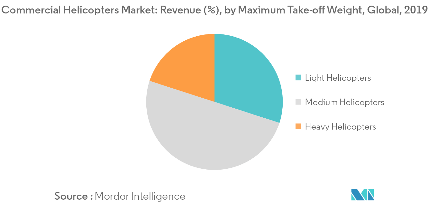 Commercial Helicopters Market_Maximum Take-off Weight