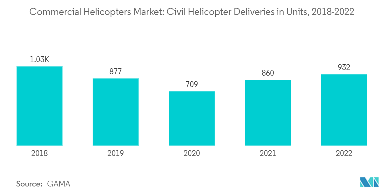 Mercado de Helicópteros Comerciais Entregas de Helicópteros Civis em Unidades, 2018-2022