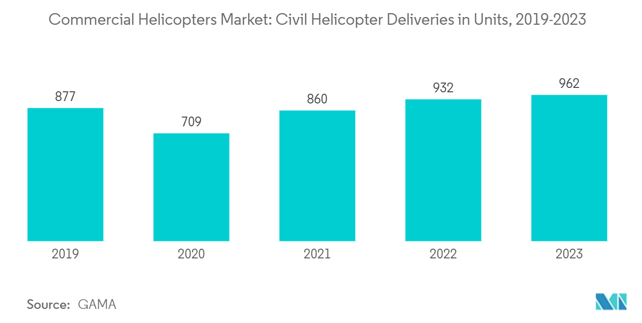 Commercial Helicopters Market: Civil Helicopter Deliveries in Units, 2019-2023