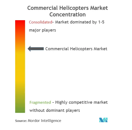 Concen-Commercial Helicopters Market Concentration