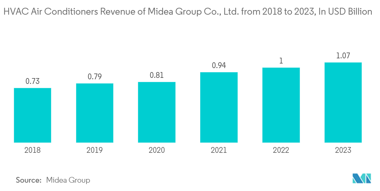 Commercial HVAC Market: HVAC Air Conditioners Revenue of Midea Group Co., Ltd. from 2018 to 2023, In Billion Yuan