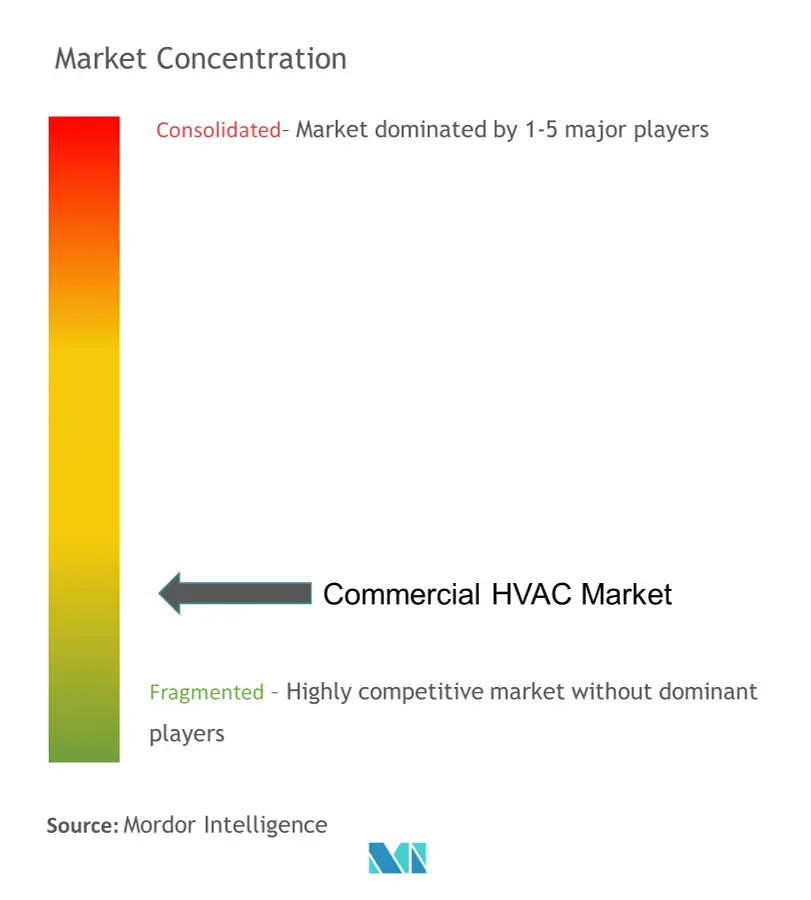 Commercial HVAC Market - Market concentration.png