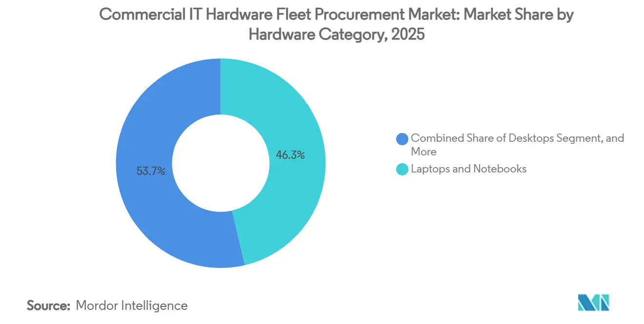 Commercial IT Hardware Fleet Procurement Market: Market Share by Hardware Category