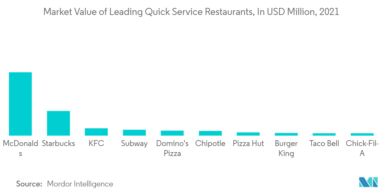 Commercial Kitchen Appliances Market: Market Value of Leading Quick Service Restaurants, In USD Million, 2021