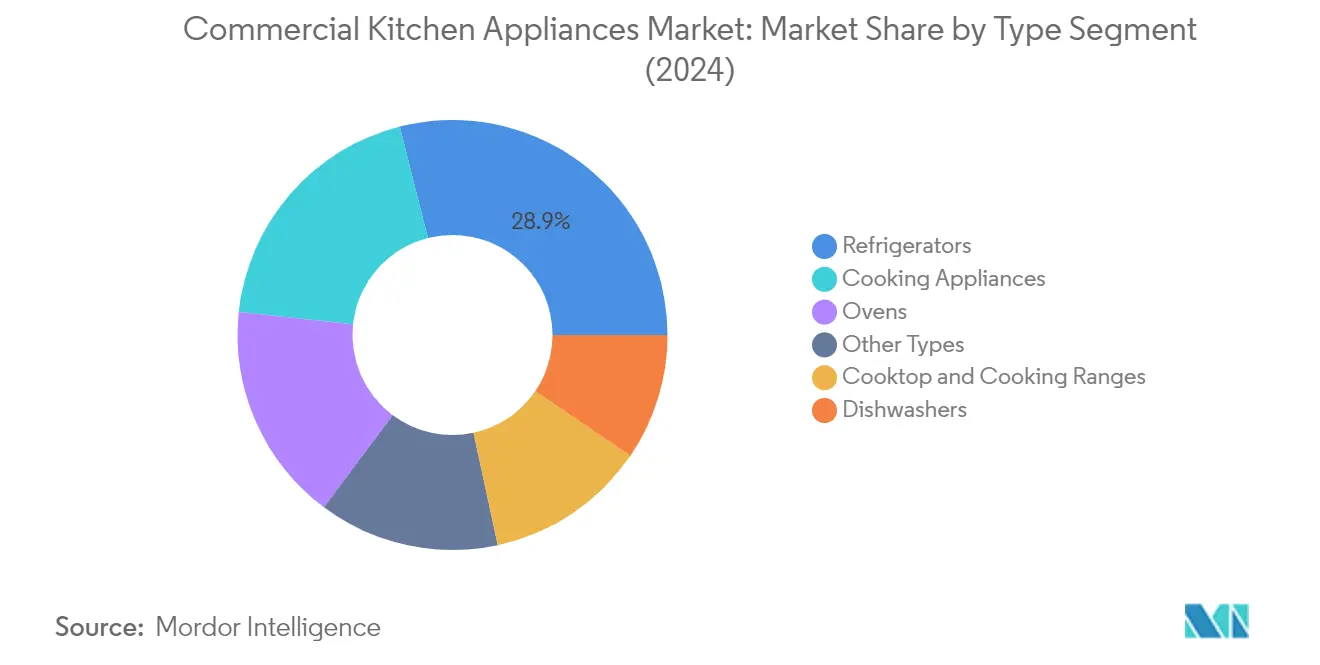 상업용 주방 기기 우리 카지노 분석: 유형별 차트