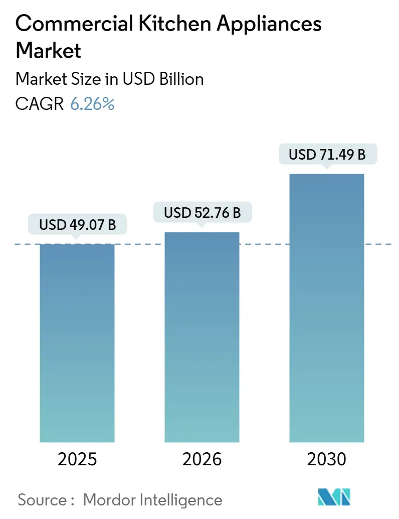 Commercial Kitchen Appliances Market (2026 - 2030)