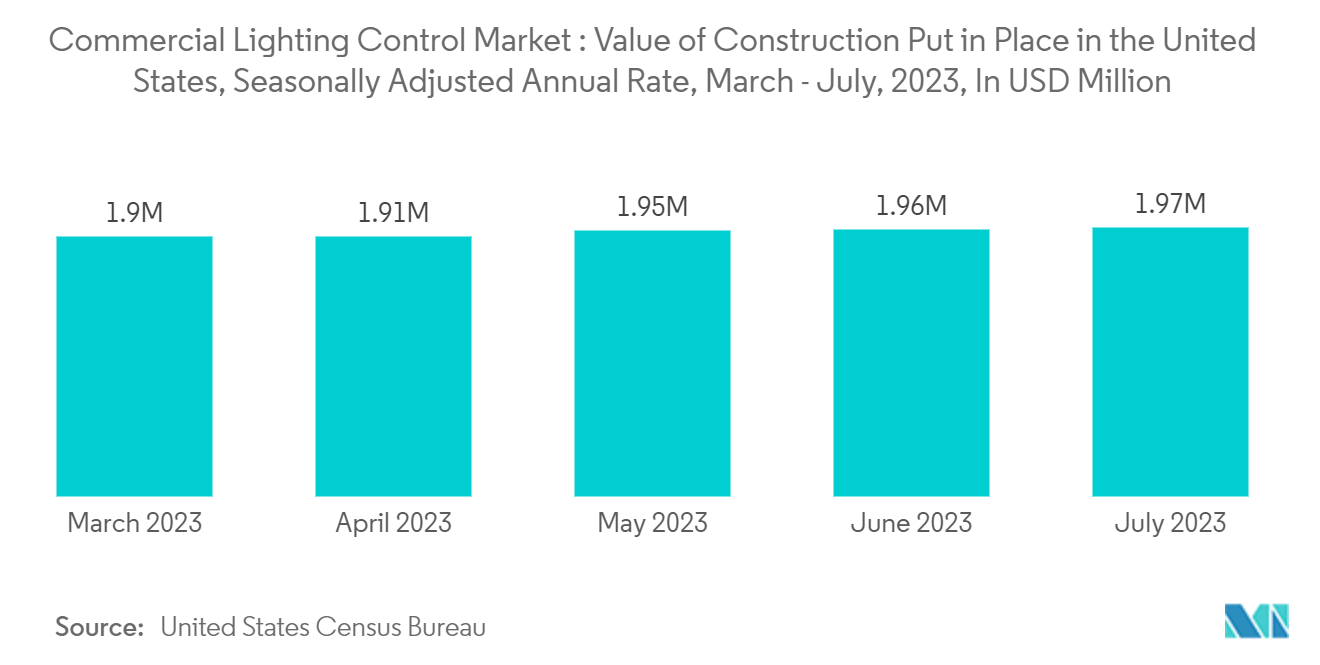 Commercial Lighting Control Market : Value of Construction Put in Place in the United States, Seasonally Adjusted Annual Rate, March - July, 2023, In USD Million