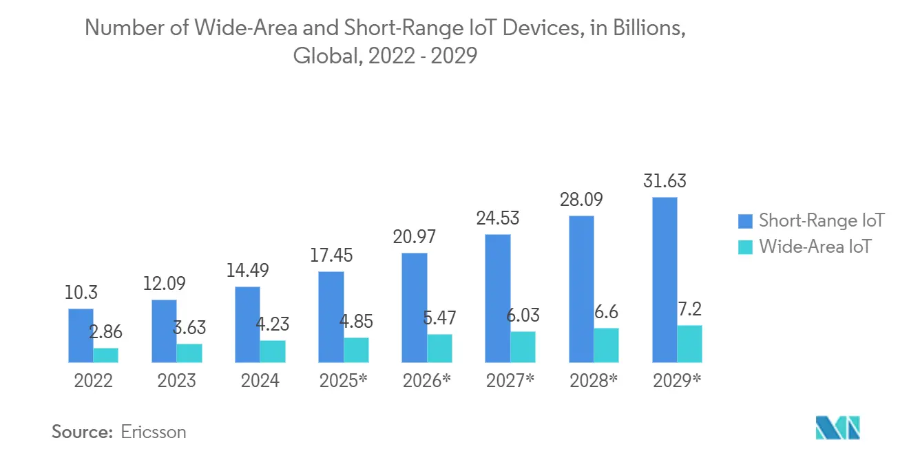 Commercial Lighting Control Market: Number of Wide-Area and Short-Range IoT Devices, in Billions, Global