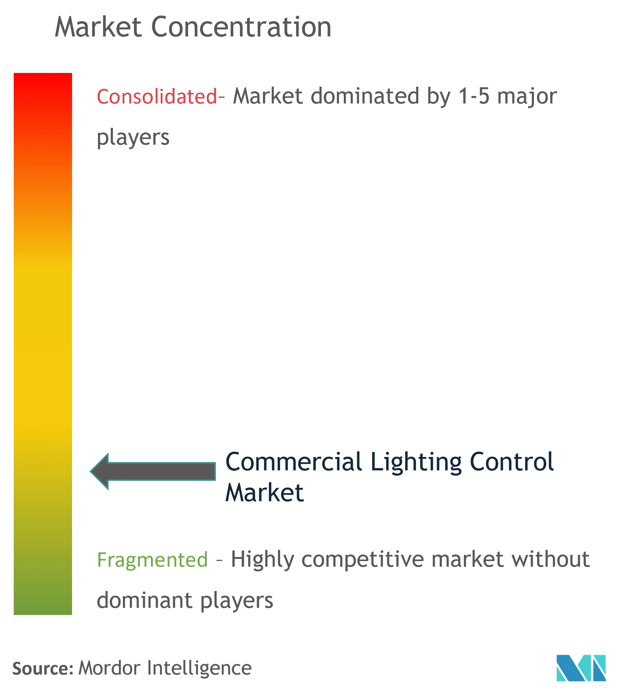 Commercial Lighting Control Market Concentration