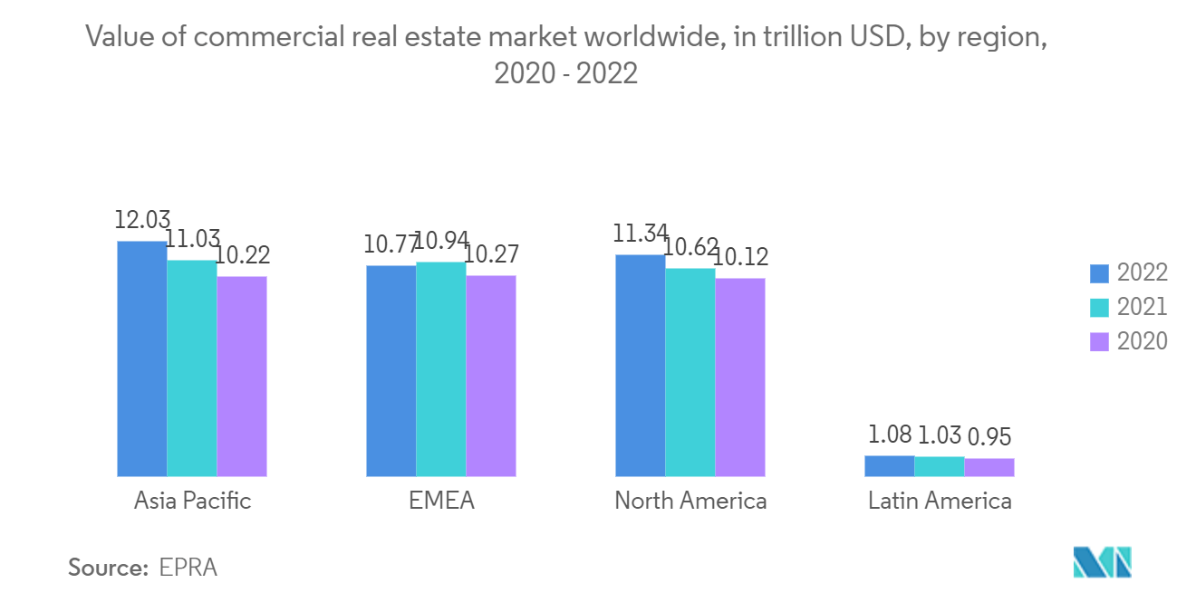 سوق الإضاءة التجارية قيمة سوق العقارات التجارية في جميع أنحاء العالم، بتريليون دولار أمريكي، حسب المنطقة، 2020-2022