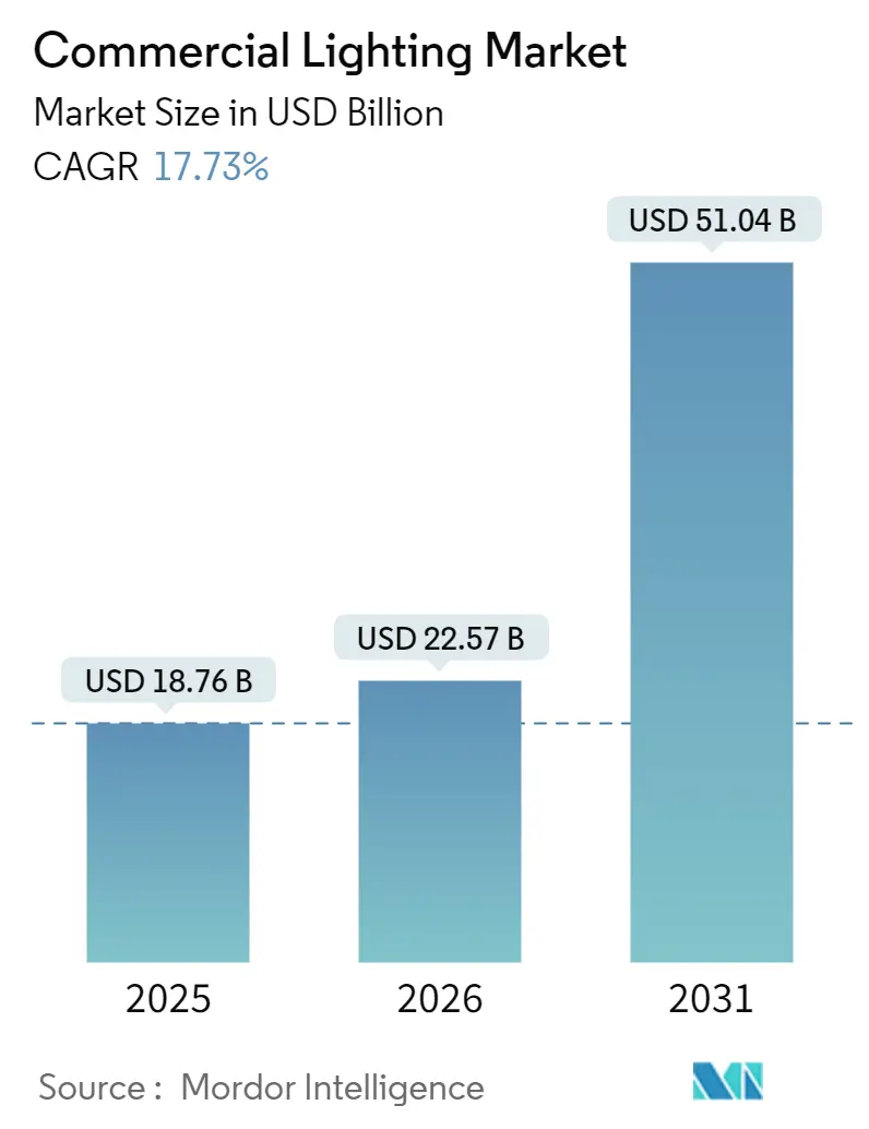 Commercial Lighting Market (2026 - 2031)
