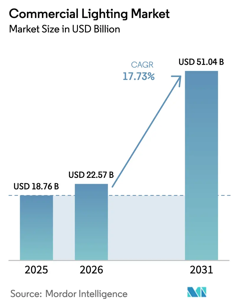 Marché de l'éclairage commercial (2026 - 2031)