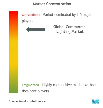 Global Commercial Lighting Market - Growth, Trends, COVID-19 Impact, and Forecasts (2021 - 2026)