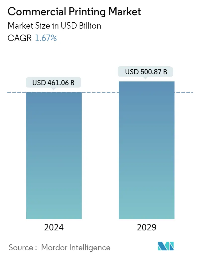 Resumo do mercado de impressão comercial