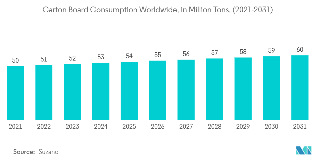 Mercado de impresión comercial consumo mundial de cartón, en millones de toneladas, (2021-2031)