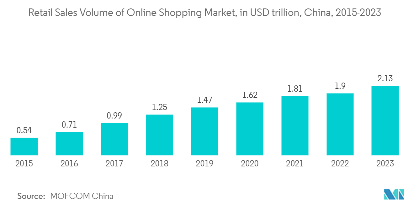 Commercial Printing Market: Retail Sales Volume of Online Shopping Market, in USD trillion, China, 2015-2023