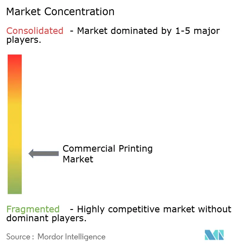 Commercial Printing Market Concentration