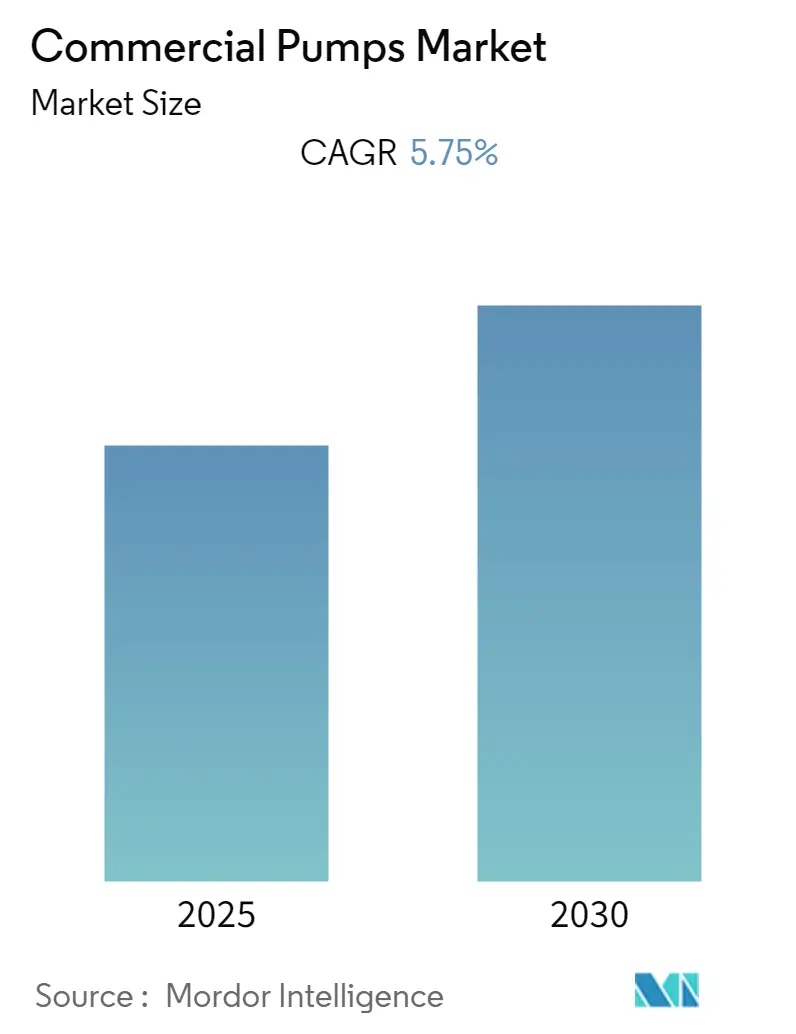 Commercial Pumps Market Size