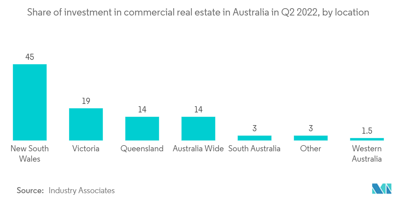 Commercial real estate in Australia - Share of investment in commercial real estate in Australia