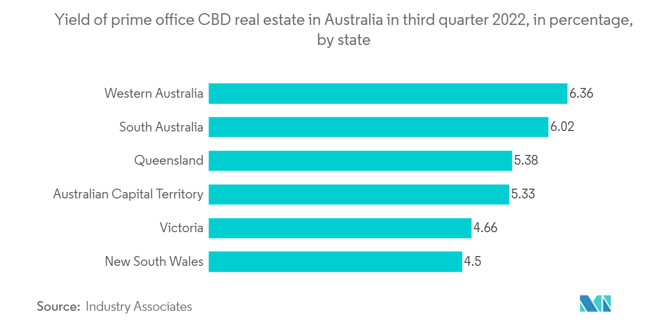 Рынок коммерческой недвижимости Австралии доходность элитной офисной недвижимости в центральном деловом районе Австралии в третьем квартале 2022 года, в процентах, по штатам
