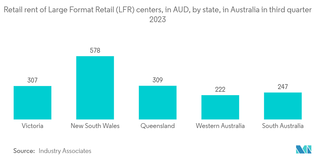 Australia Commercial Real Estate Market:  Retail rent of Large Format Retail (LFR) centers, in AUD, by state, in Australia in third quarter 2023