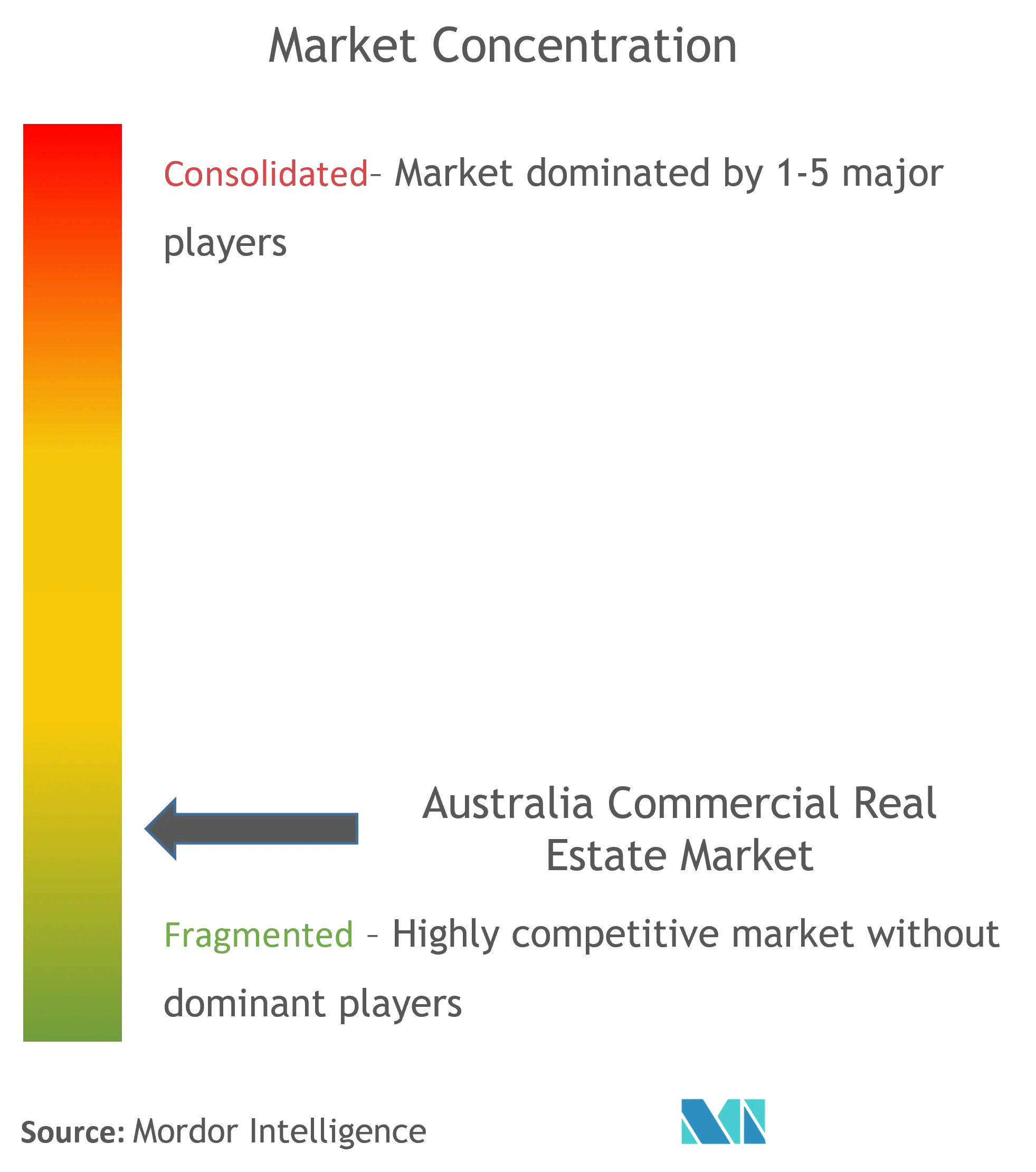 Australia Commercial Real Estate Market Concentration