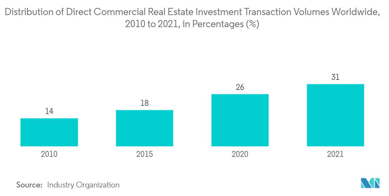 Brazil Commercial Real Estate Market Analysis Industry Report