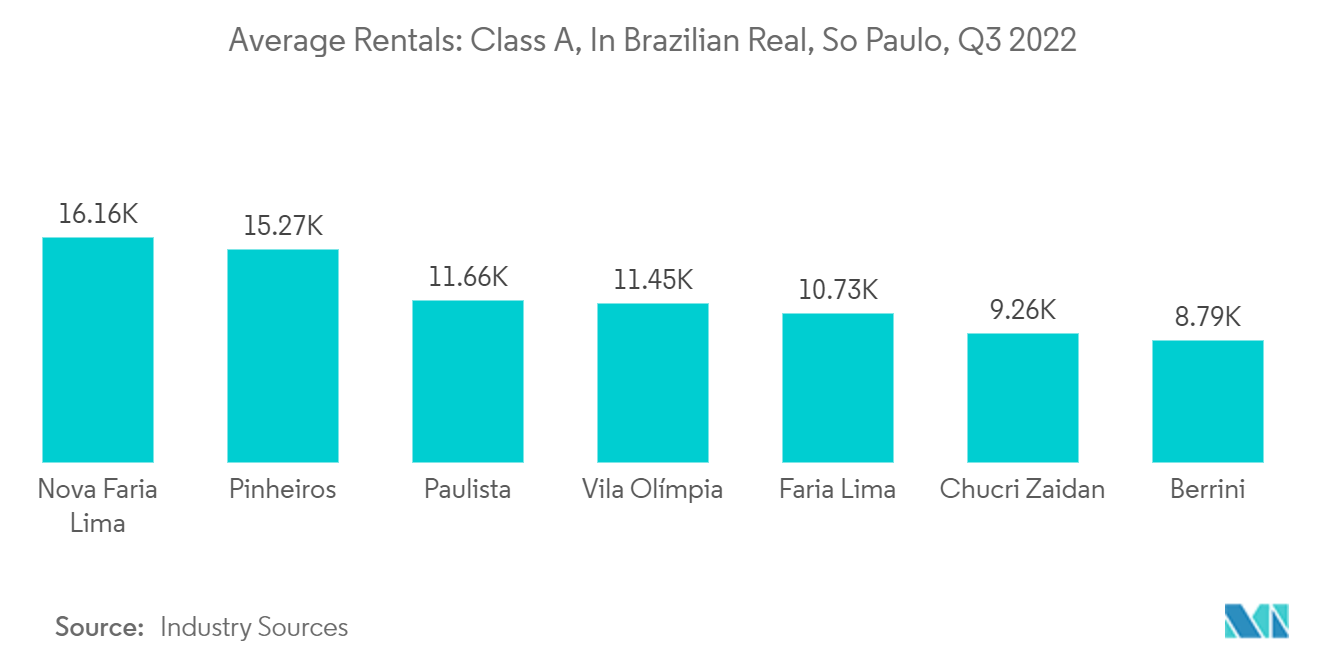 ブラジルの商業用不動産市場-平均賃貸料