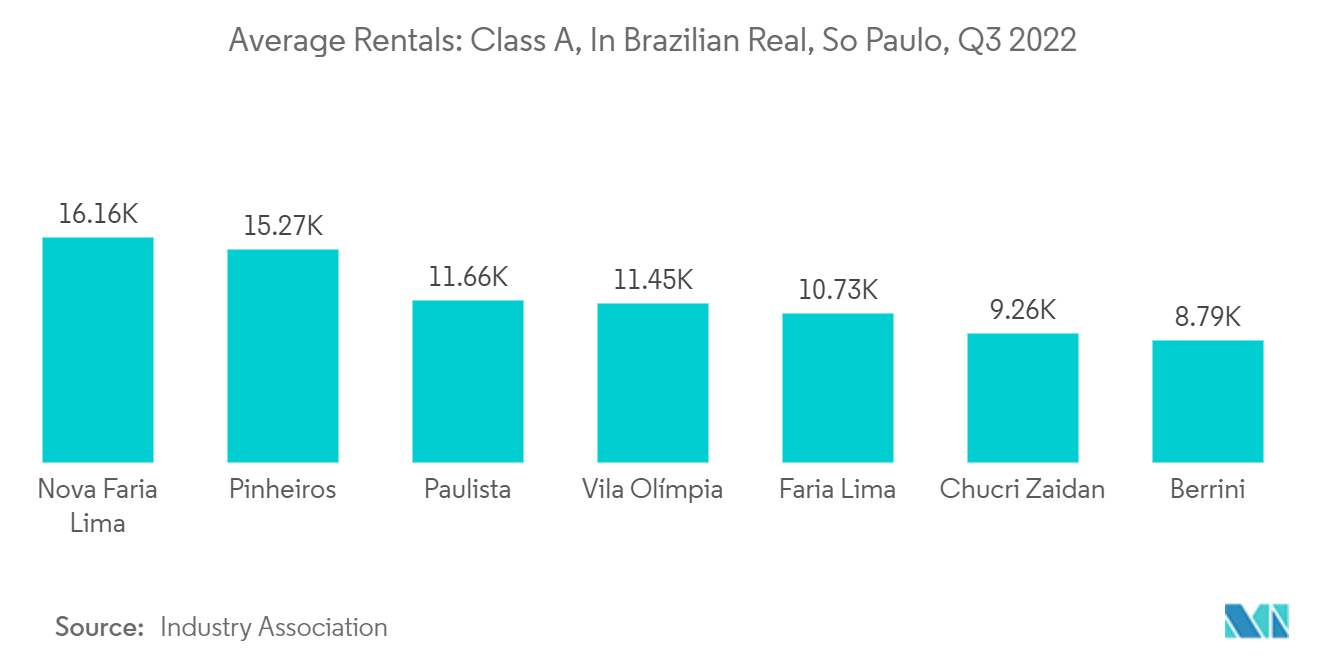 브라질 상업용 부동산 시장: 평균 임대료: 클래스 A, 브라질 레알, 상파울루, 3년 2022분기