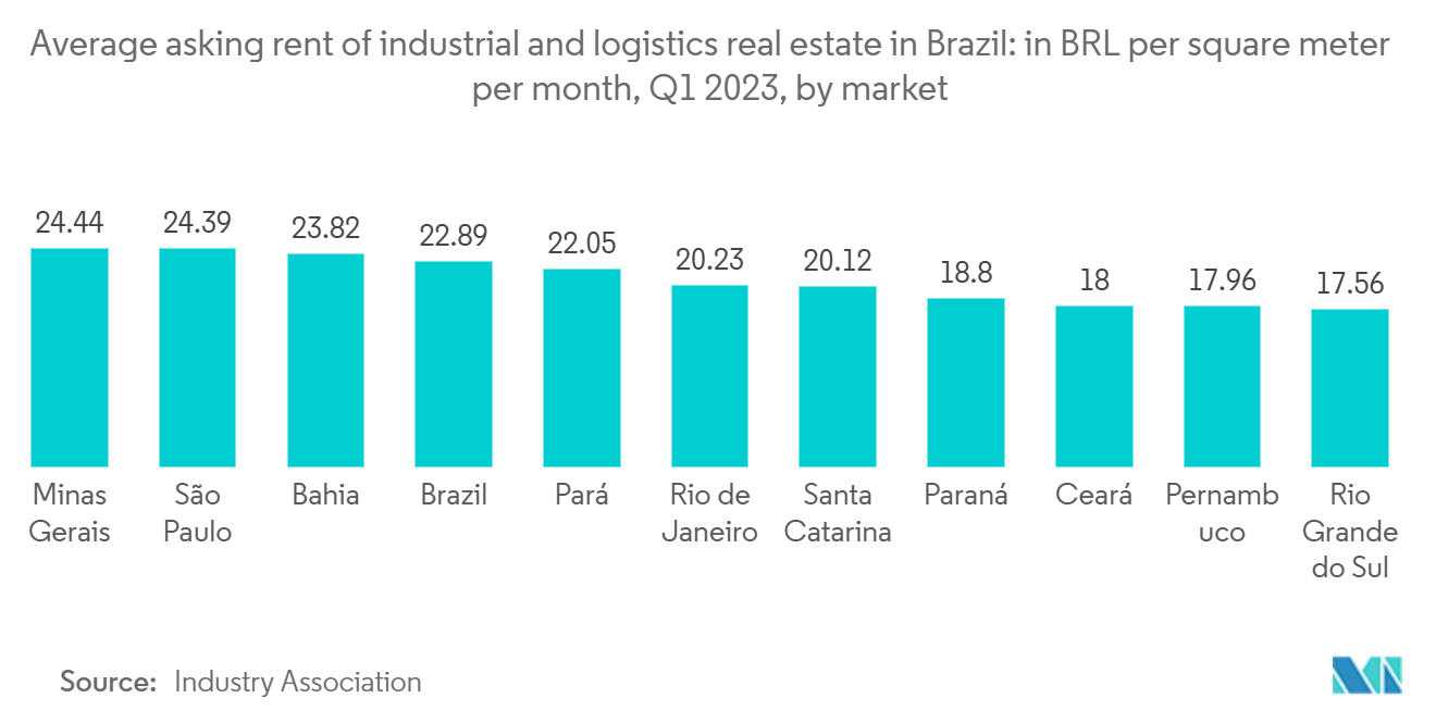 ブラジルの商業用不動産市場ブラジルの工業用および物流用不動産の平均募集賃料：2023年第1四半期（市場別）、1平方メートル当たり月額BRLベース