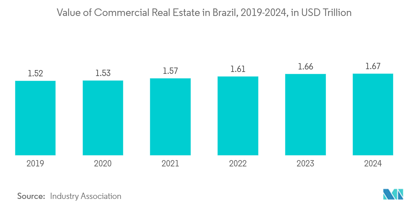 Brazil Commercial Real Estate Market:  Value of Commercial Real Estate in Brazil, 2019-2024, in USD Trillion