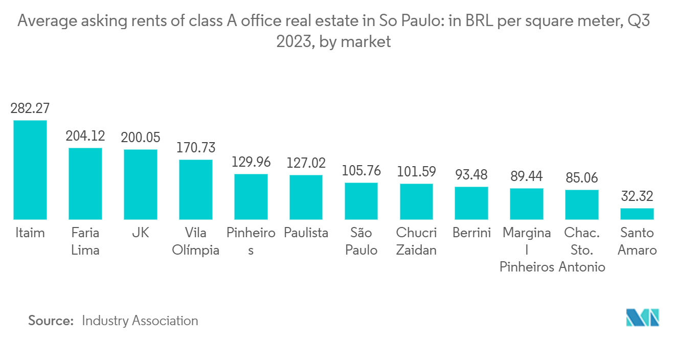 Brazil Commercial Real Estate Market: Average asking rents of class A office real estate in São Paulo: in BRL per square meter, Q3 2023, by market