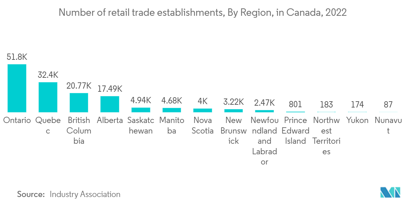 سوق العقارات التجارية في كندا عدد مؤسسات تجارة التجزئة، حسب المنطقة، في كندا، 2022